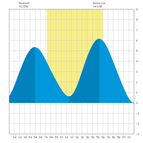 Norton Point tide chart for Tuesday, October 24, 2023