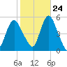 Norton Point tide chart for Tuesday, October 24, 2023