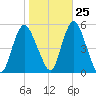 Norton Point tide chart for Wednesday, October 25, 2023
