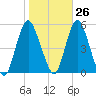 Norton Point tide chart for Thursday, October 26, 2023
