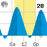 Norton Point tide chart for Saturday, October 28, 2023