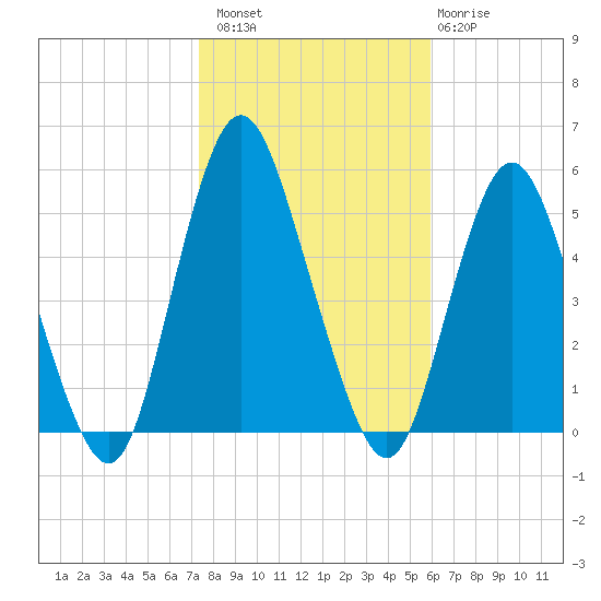 Norton Point tide chart for Sunday, October 29, 2023