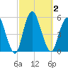 Norton Point tide chart for Monday, October 2, 2023
