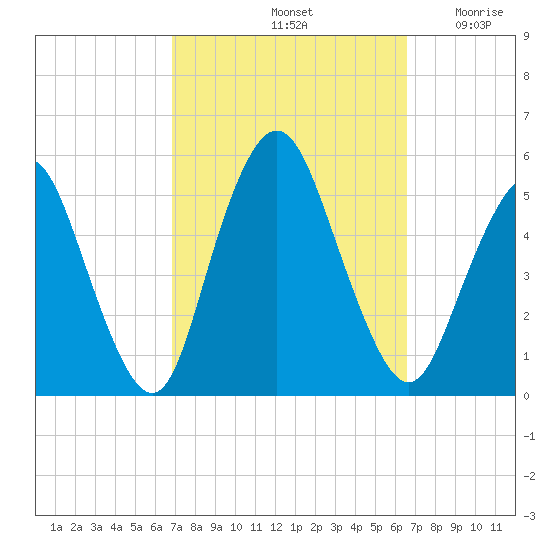 Norton Point tide chart for Tuesday, October 3, 2023