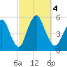 Norton Point tide chart for Wednesday, October 4, 2023