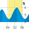 Norton Point tide chart for Thursday, October 5, 2023