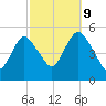 Norton Point tide chart for Monday, October 9, 2023