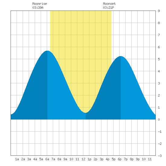 Norton Point tide chart for Friday, November 10, 2023