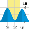 Norton Point tide chart for Friday, November 10, 2023