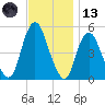 Norton Point tide chart for Monday, November 13, 2023