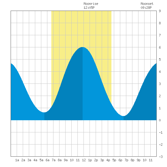 Norton Point tide chart for Saturday, November 18, 2023