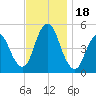Norton Point tide chart for Saturday, November 18, 2023