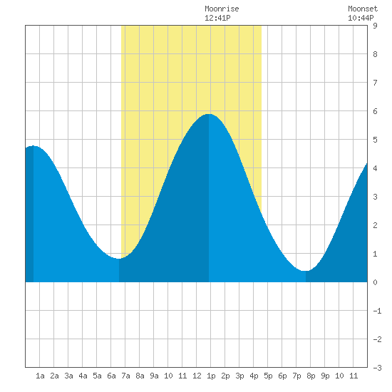 Norton Point tide chart for Sunday, November 19, 2023