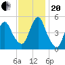 Norton Point tide chart for Monday, November 20, 2023