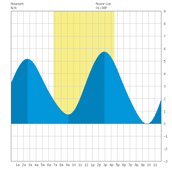 Norton Point tide chart for Tuesday, November 21, 2023