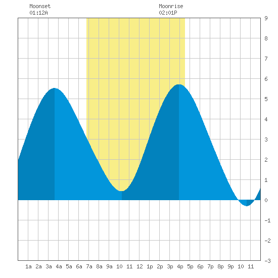Norton Point tide chart for Wednesday, November 22, 2023