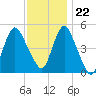 Norton Point tide chart for Wednesday, November 22, 2023