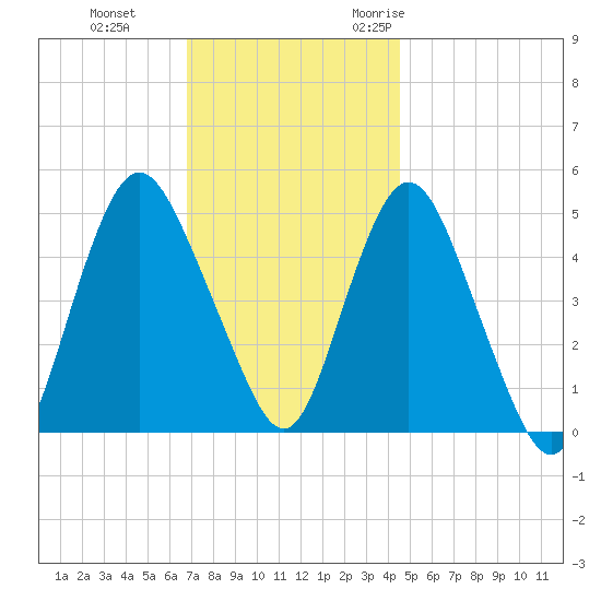 Norton Point tide chart for Thursday, November 23, 2023