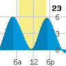 Norton Point tide chart for Thursday, November 23, 2023
