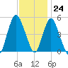 Norton Point tide chart for Friday, November 24, 2023