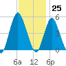 Norton Point tide chart for Saturday, November 25, 2023