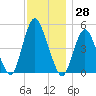 Norton Point tide chart for Tuesday, November 28, 2023