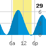 Norton Point tide chart for Wednesday, November 29, 2023