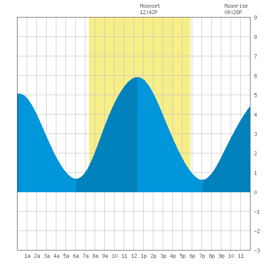Norton Point tide chart for Thursday, November 2, 2023