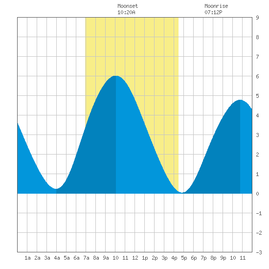 Norton Point tide chart for Thursday, November 30, 2023