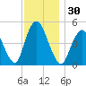 Norton Point tide chart for Thursday, November 30, 2023