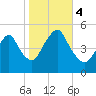 Norton Point tide chart for Saturday, November 4, 2023