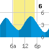 Norton Point tide chart for Monday, November 6, 2023