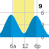 Norton Point tide chart for Thursday, November 9, 2023