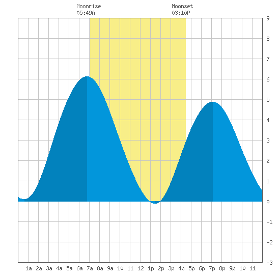 Norton Point tide chart for Monday, December 11, 2023