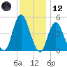 Norton Point tide chart for Tuesday, December 12, 2023