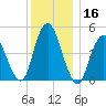 Norton Point tide chart for Saturday, December 16, 2023