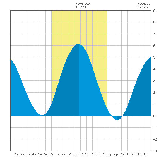 Norton Point tide chart for Sunday, December 17, 2023