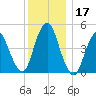 Norton Point tide chart for Sunday, December 17, 2023