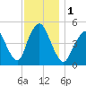 Norton Point tide chart for Friday, December 1, 2023