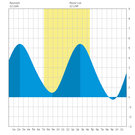 Norton Point tide chart for Wednesday, December 20, 2023