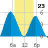 Norton Point tide chart for Saturday, December 23, 2023
