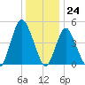Norton Point tide chart for Sunday, December 24, 2023