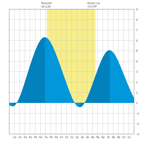 Norton Point tide chart for Monday, December 25, 2023