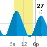 Norton Point tide chart for Wednesday, December 27, 2023
