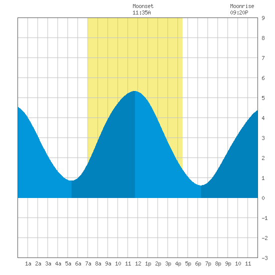 Norton Point tide chart for Saturday, December 2, 2023