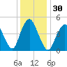 Norton Point tide chart for Saturday, December 30, 2023