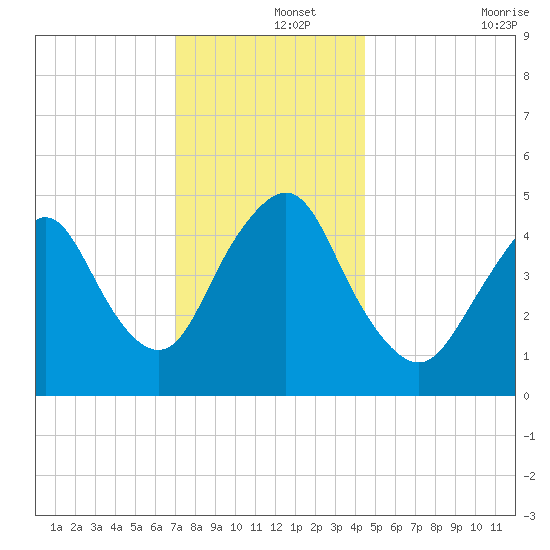 Norton Point tide chart for Sunday, December 3, 2023