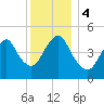 Norton Point tide chart for Monday, December 4, 2023