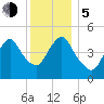 Norton Point tide chart for Tuesday, December 5, 2023