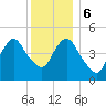 Norton Point tide chart for Wednesday, December 6, 2023